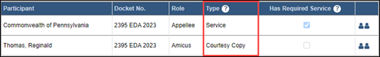 The Type column indicates how the corresponding recipient will receive eService.